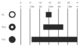 攝遠鏡頭視野深度
